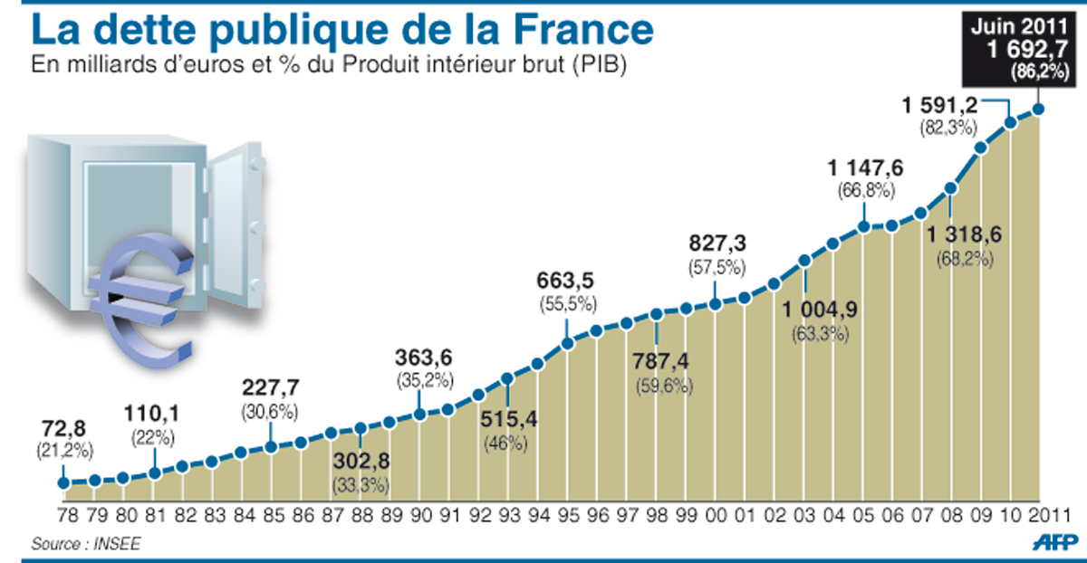 35. La dette publique française