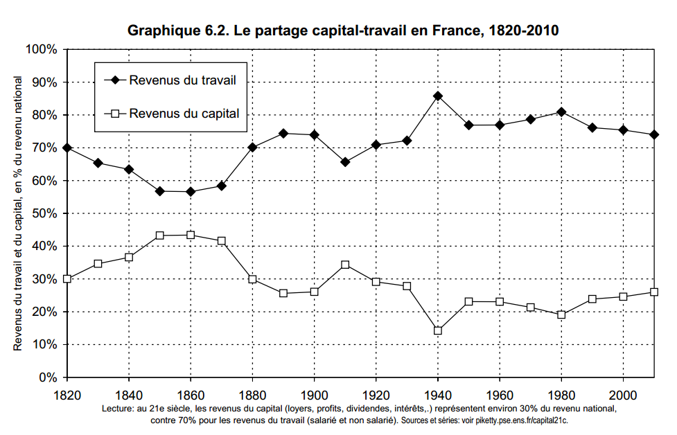 La répartition capital-travail en France