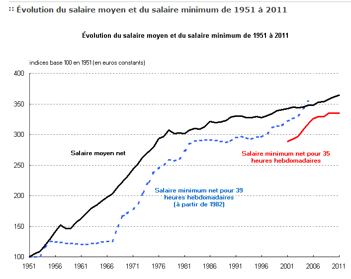 Evolution des salaires en France
