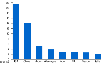 Classement des 8 premiers pays par PIB